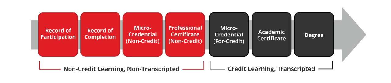 Credentials Progression